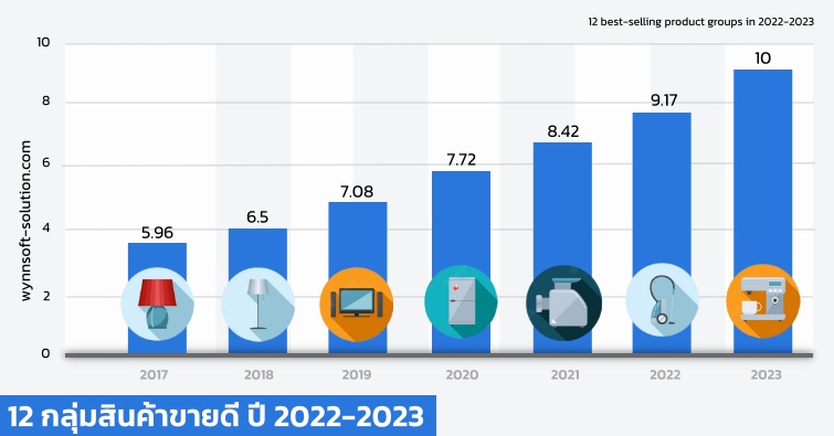 12 กลุ่มสินค้าขายดี ปี 2022-2023
